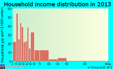 Blue Earth household income distribution