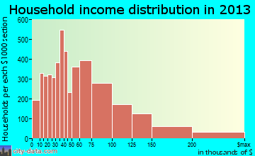 Bloomington household income distribution