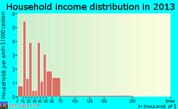Bowlus household income distribution