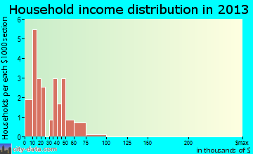 Boyd household income distribution