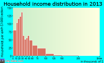 Brainerd household income distribution
