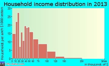 Breckenridge household income distribution