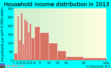 Brooklyn Park household income distribution
