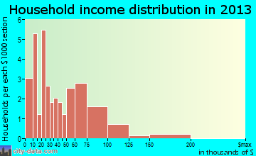 Browerville household income distribution