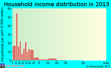 East Brewton household income distribution