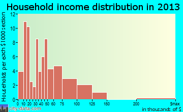 Brownton household income distribution