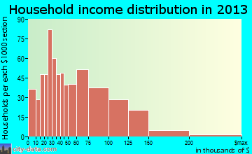 Buffalo household income distribution