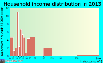 Butterfield, MN household income