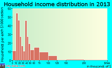 Caledonia household income distribution