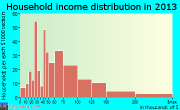 Byron household income distribution
