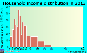 Cambridge household income distribution
