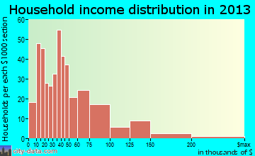 Cannon Falls household income distribution