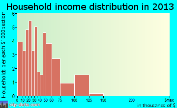 Carlton household income distribution