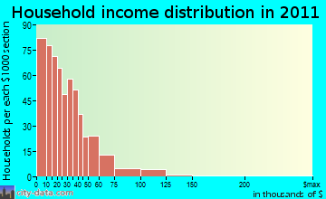 Gila River household income distribution