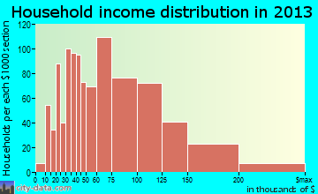 Champlin household income distribution
