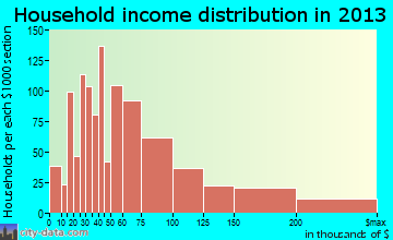 Chaska household income distribution