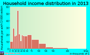 Chatfield household income distribution
