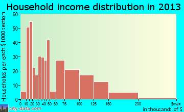 Chisago City household income distribution