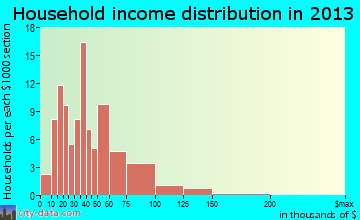Clara City household income distribution
