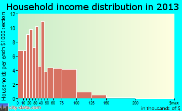 Clarkfield household income distribution