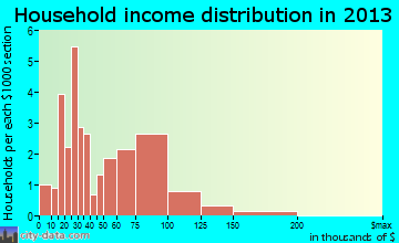 Cleveland household income distribution