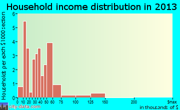 Climax household income distribution