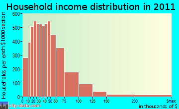 North Pinal household income distribution
