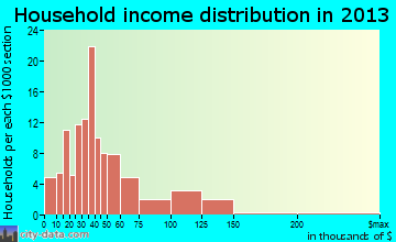 Coleraine household income distribution