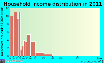 Papago household income distribution