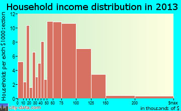 Cologne household income distribution