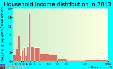 Cottonwood household income distribution