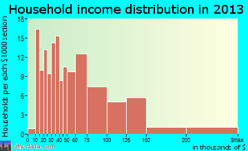 Crosslake household income distribution