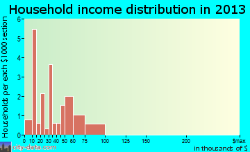 Currie household income distribution
