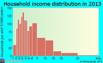 Crystal household income distribution
