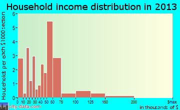 Cyrus household income distribution