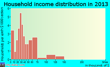 Dalton household income distribution