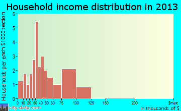 Darwin household income distribution