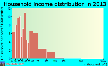 Dassel household income distribution