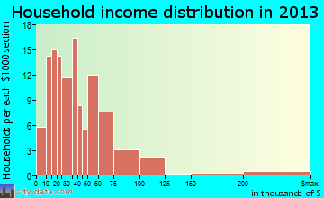 Dawson household income distribution