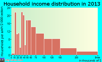 Dayton household income distribution