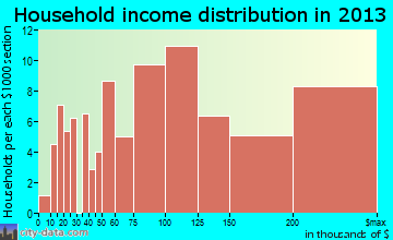 Deephaven household income distribution