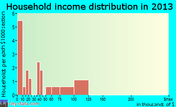 De Graff household income distribution