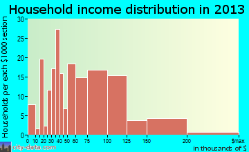 Delano household income distribution