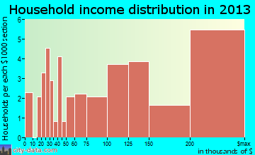 Dellwood household income distribution
