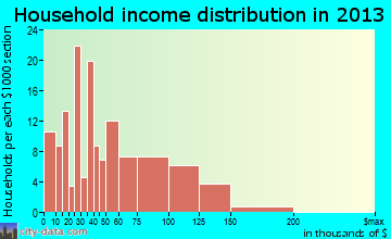 Dodge Center household income distribution