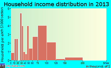 Dover household income distribution