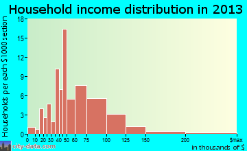 Dundas household income distribution