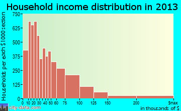 Duluth household income distribution