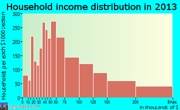 Eagan household income distribution