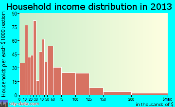 East Grand Forks household income distribution